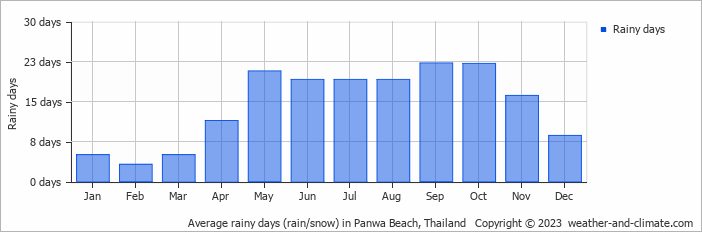 Average monthly rainy days in Panwa Beach, Thailand
