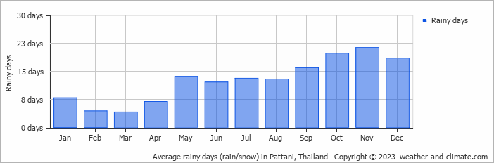 Average monthly rainy days in Pattani, Thailand