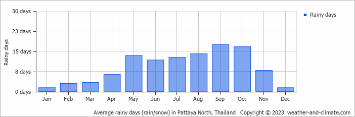 Average monthly rainy days in Pattaya North, 