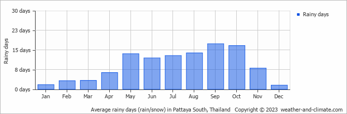 Average monthly rainy days in Pattaya South, Thailand