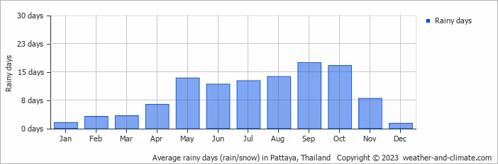 Average monthly rainy days in Pattaya, Thailand
