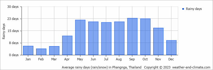 Average monthly rainy days in Phangnga, Thailand