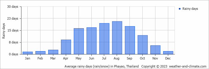 Average monthly rainy days in Phayao, Thailand