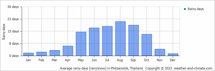 Average monthly rainy days in Phitsanulok, Thailand