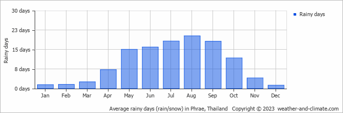 Average monthly rainy days in Phrae, Thailand