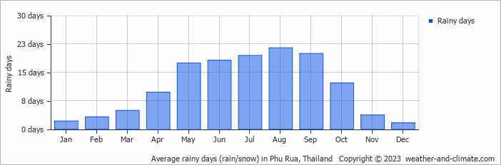 Average monthly rainy days in Phu Rua, Thailand
