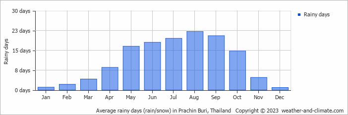 Average monthly rainy days in Prachin Buri, Thailand