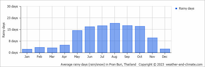 Average monthly rainy days in Pran Buri, Thailand