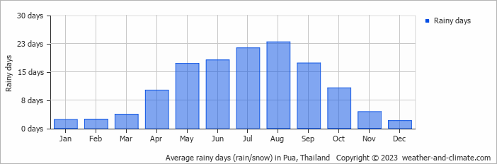 Average monthly rainy days in Pua, Thailand
