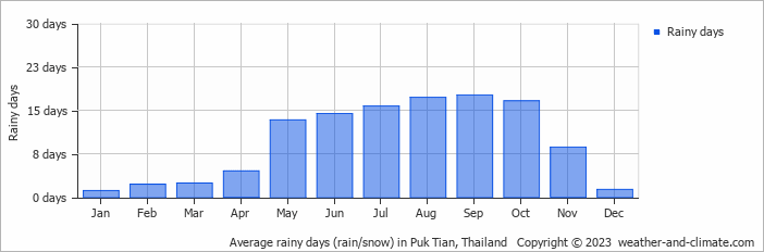 Average monthly rainy days in Puk Tian, Thailand