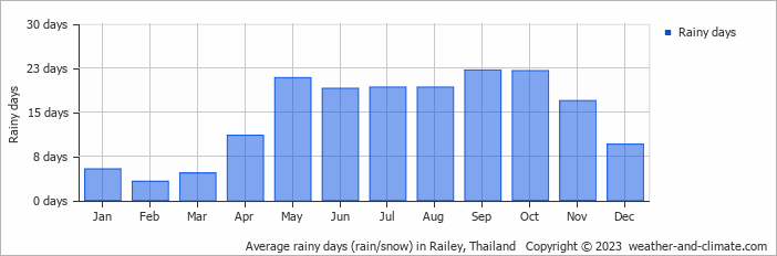 Average rainy days (rain/snow) in Railey, Thailand   Copyright © 2023  weather-and-climate.com  