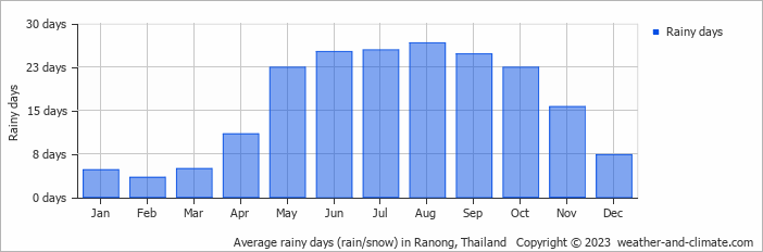 Average monthly rainy days in Ranong, Thailand