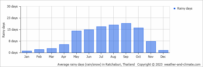 Average monthly rainy days in Ratchaburi, Thailand