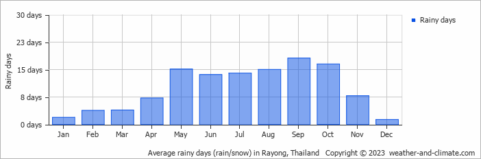 Average rainy days (rain/snow) in Jomtien Beach, Thailand   Copyright © 2022  weather-and-climate.com  