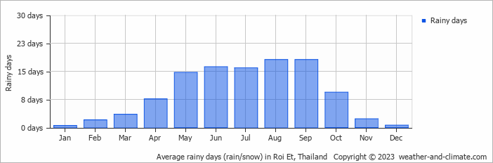 Average monthly rainy days in Roi Et, Thailand