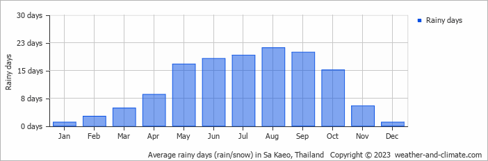 Average rainy days (rain/snow) in Sa Kaeo, Thailand   Copyright © 2022  weather-and-climate.com  