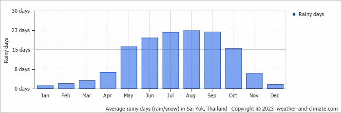 Average monthly rainy days in Sai Yok, Thailand