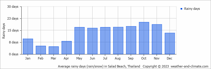 Average monthly rainy days in Salad Beach, Thailand
