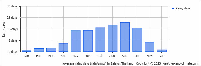 Average monthly rainy days in Salaya, Thailand
