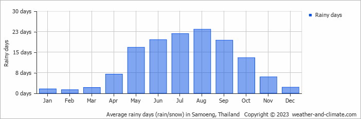Average monthly rainy days in Samoeng, 