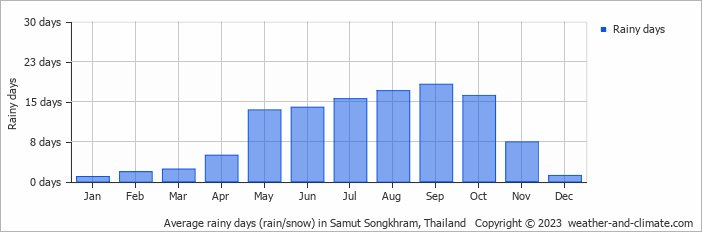 Average monthly rainy days in Samut Songkhram, Thailand