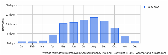 Average monthly rainy days in San Kamphaeng, Thailand