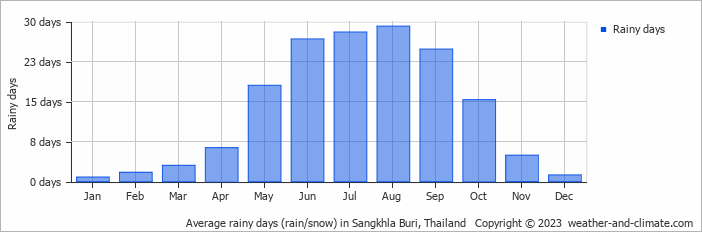 Average monthly rainy days in Sangkhla Buri, Thailand