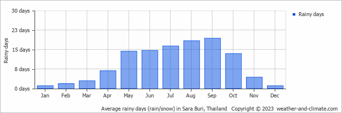 Average monthly rainy days in Sara Buri, Thailand