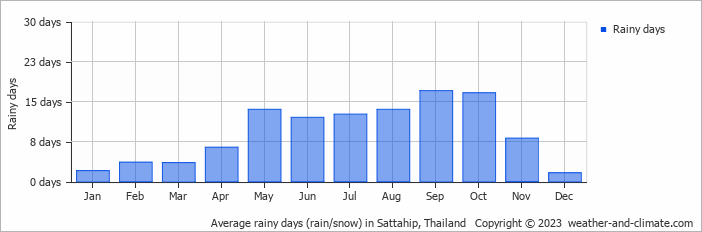 Average monthly rainy days in Sattahip, Thailand