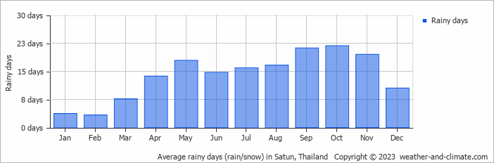 Average monthly rainy days in Satun, 