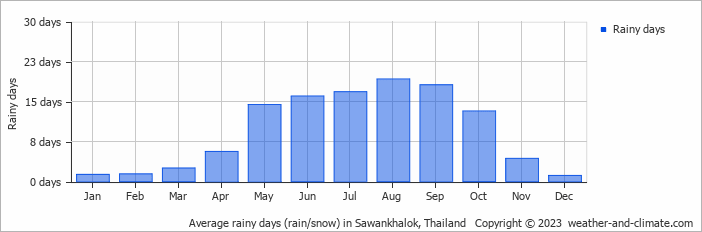 Average monthly rainy days in Sawankhalok, Thailand