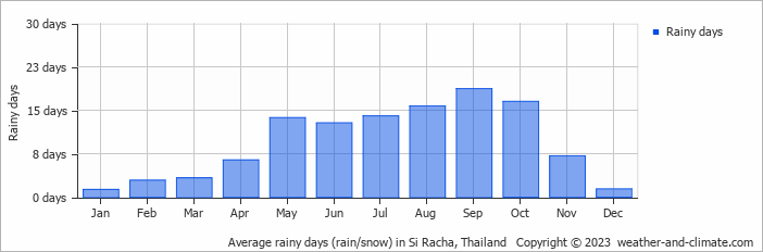Average monthly rainy days in Si Racha, Thailand