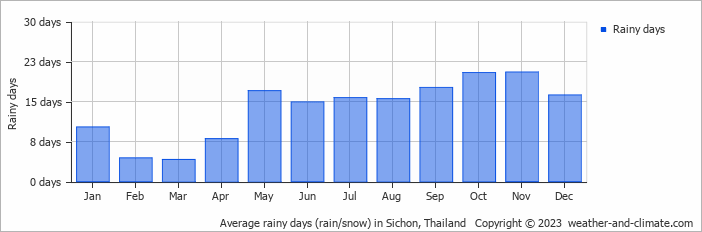 Average monthly rainy days in Sichon, Thailand