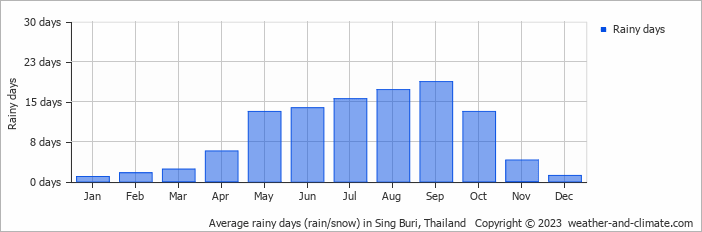 Average monthly rainy days in Sing Buri, Thailand