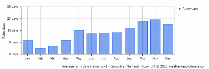 Average monthly rainy days in Songkhla, Thailand