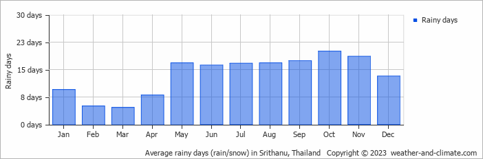 Average monthly rainy days in Srithanu, Thailand