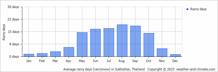 Average monthly rainy days in Sukhothai, Thailand
