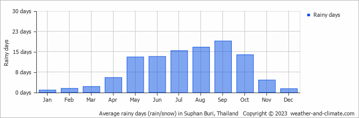 Average monthly rainy days in Suphan Buri, Thailand