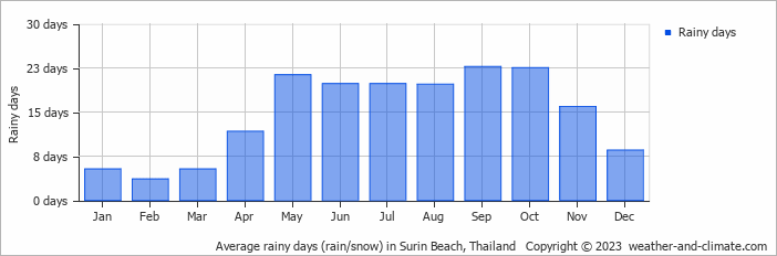 Average monthly rainy days in Surin Beach, Thailand