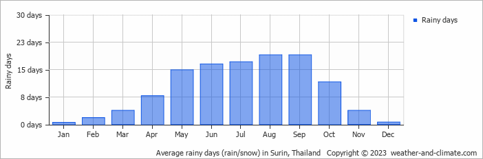 Average monthly rainy days in Surin, Thailand