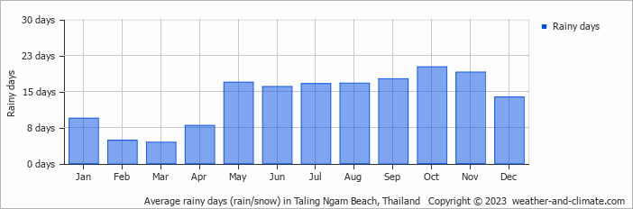 Average rainy days (rain/snow) in Ko Samui, Thailand   Copyright © 2022  weather-and-climate.com  