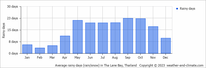 Average rainy days (rain/snow) in Railey, Thailand   Copyright © 2022  weather-and-climate.com  