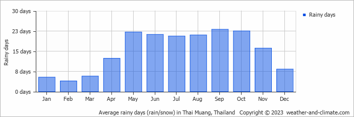 Average monthly rainy days in Thai Muang, Thailand