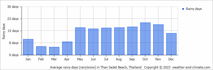 Average monthly rainy days in Than Sadet Beach, Thailand