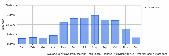 Average monthly rainy days in Thap Sakae, Thailand