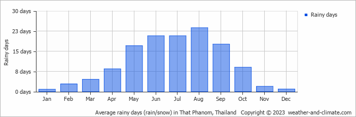 Average monthly rainy days in That Phanom, Thailand
