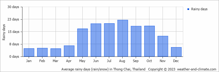 Average monthly rainy days in Thong Chai, Thailand