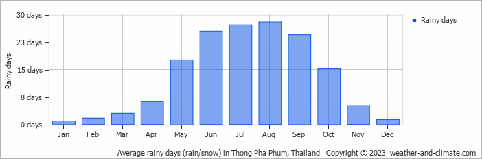 Average monthly rainy days in Thong Pha Phum, Thailand