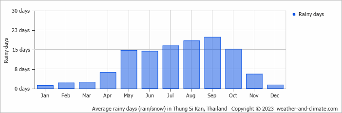 Average monthly rainy days in Thung Si Kan, Thailand