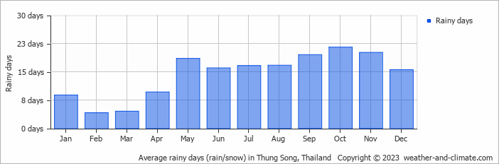 Average monthly rainy days in Thung Song, Thailand